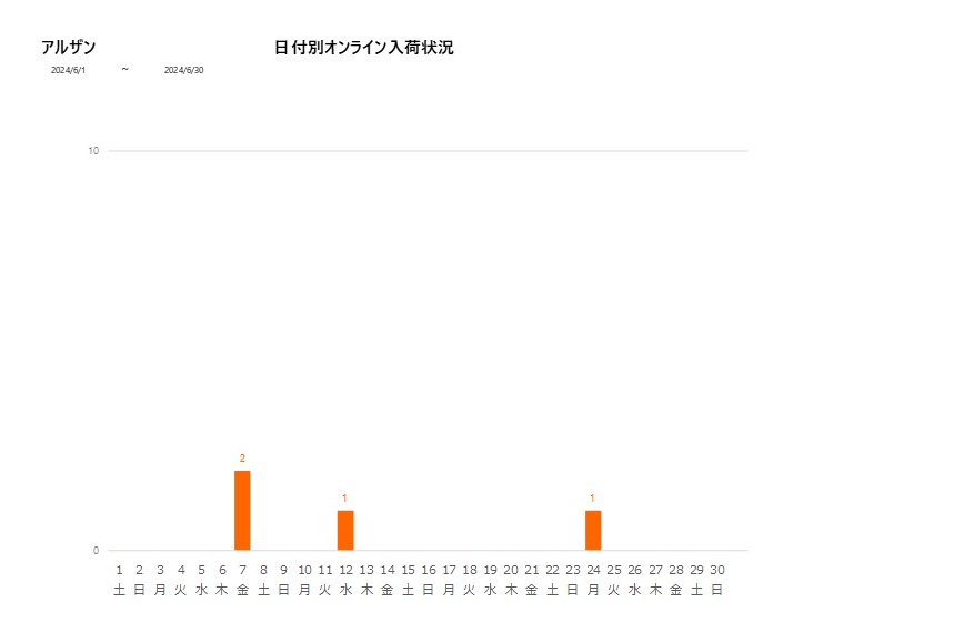 日付別アルザン202406グラフ